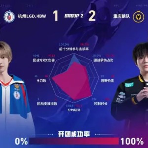 旺财28梦想空间-狼队/LGD第三局数据图：清清老夫子开团成功率百分百